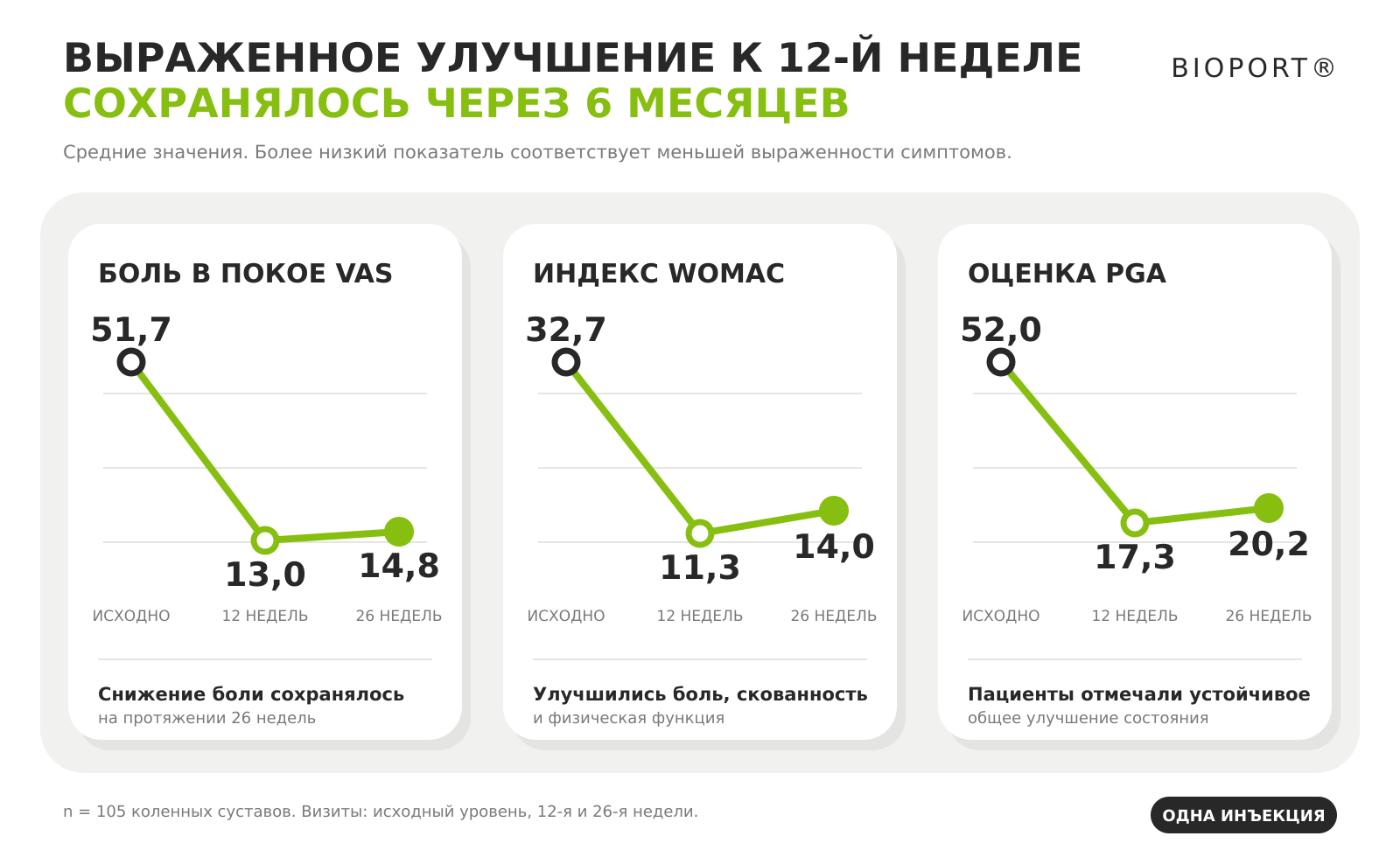 Динамика боли VAS, индекса WOMAC и оценки PGA через 12 и 26 недель после инъекции BIOPORT® Crosslink 
